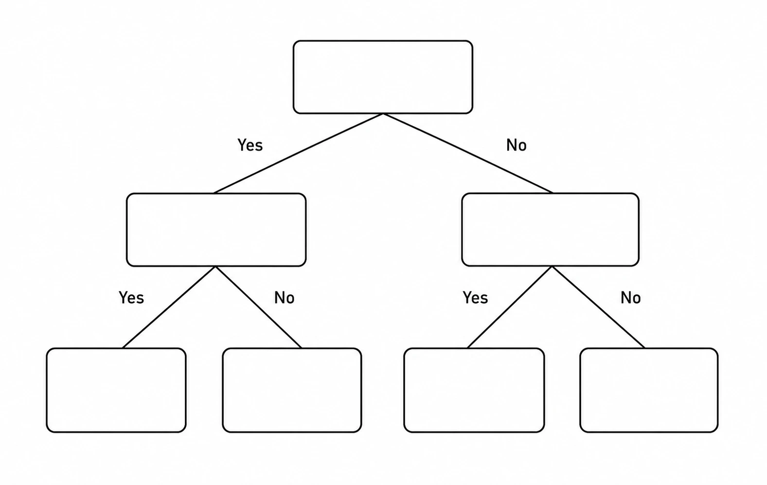 Binary decision tree template with root node, two decision nodes, and four leaf nodes as labeled placeholders (Figure generated with SciFig)