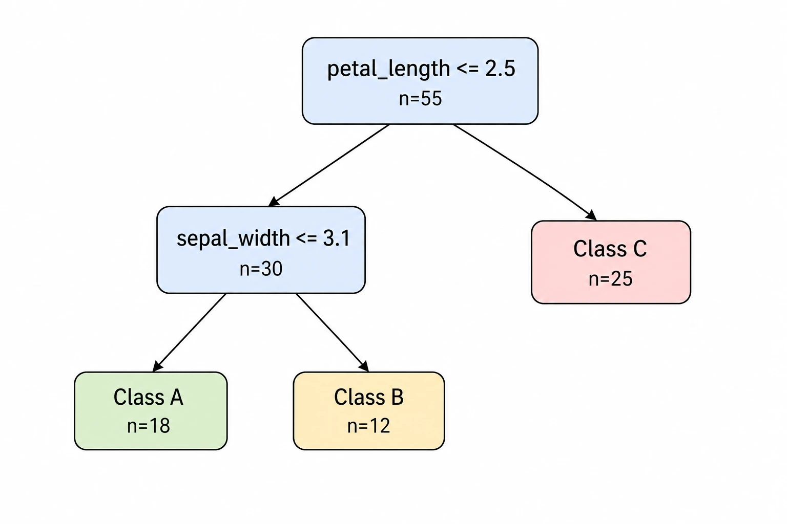 Generate decision trees for research, medicine, and data science