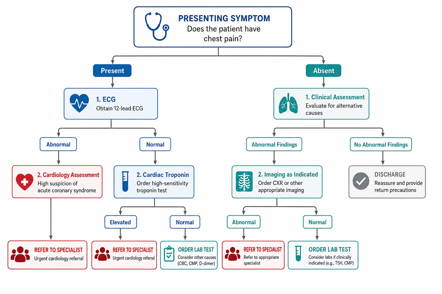 Clinical decision tree example showing a diagnostic pathway from presenting symptom through diagnostic tests to clinical action leaf nodes (Figure generated with SciFig)