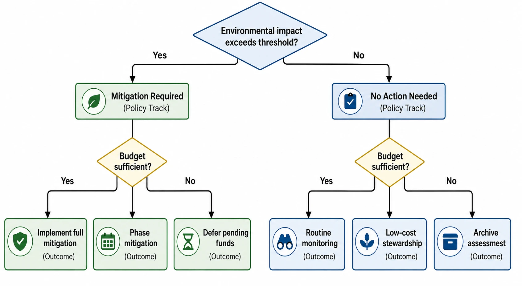 Edit and export your decision tree at any resolution