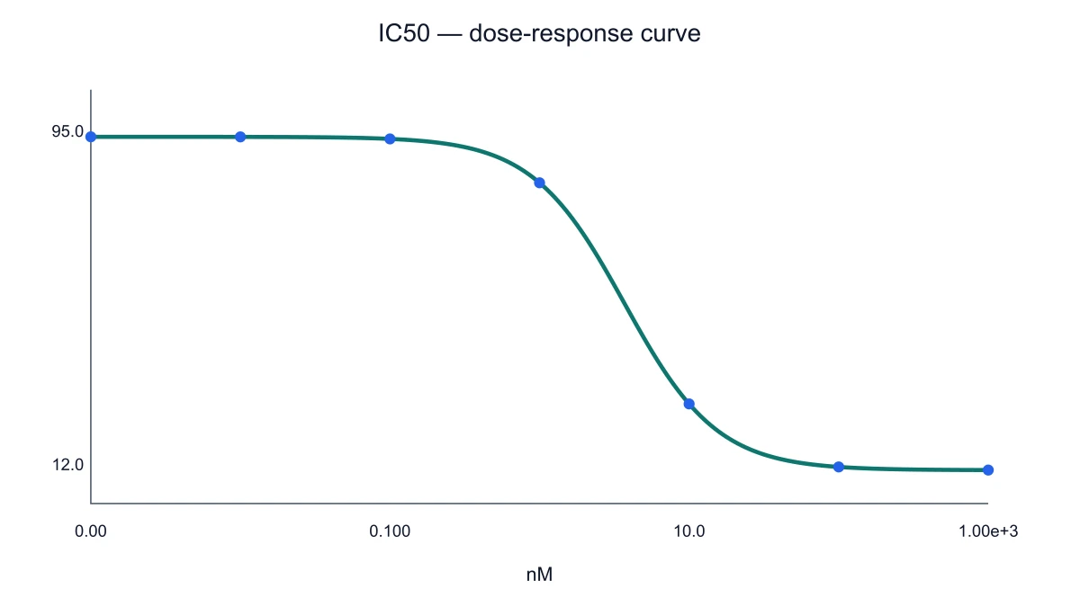 Figura de ejemplo: Calculadora de IC50 y curvas dosis-respuesta