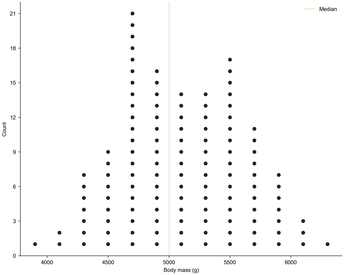 Frequency dot plot of body mass for 123 Gentoo penguins in 200 g bins from 3800 g, tallest stack of 21 between 4600 and 4800 g, median line at 5000 g (Figure generated with SciFig)