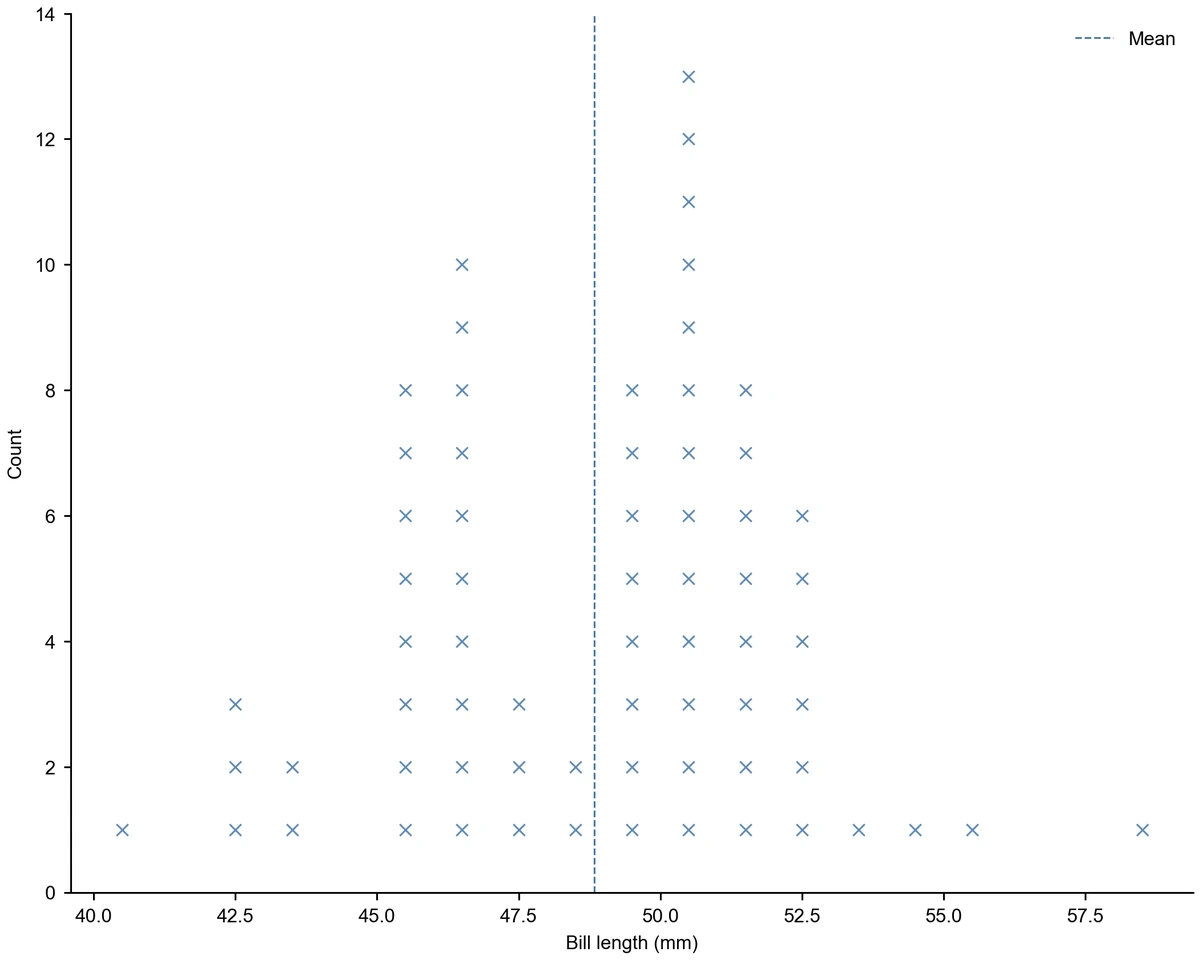 Frequency dot plot of bill length for 68 Chinstrap penguins in 1 mm bins drawn as crosses, two peaks near 46 and 50 mm, mean line at 48.8 mm (Figure generated with SciFig)