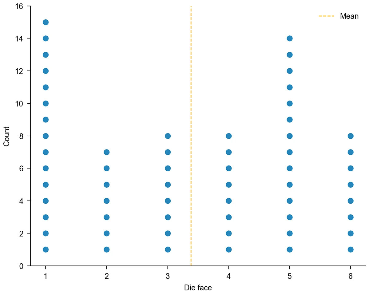 Frequency dot plot of 60 simulated rolls of a six-sided die with stacks of 15, 7, 8, 8, 14 and 8 for faces 1 to 6 and a mean line at 3.38 (Figure generated with SciFig)