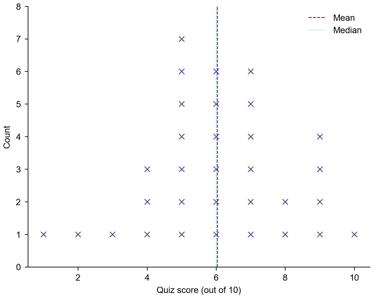 Frequency dot plot of simulated quiz scores out of 10 for 32 students drawn as crosses, most between 5 and 7, with mean and median lines near 6 (Figure generated with SciFig)