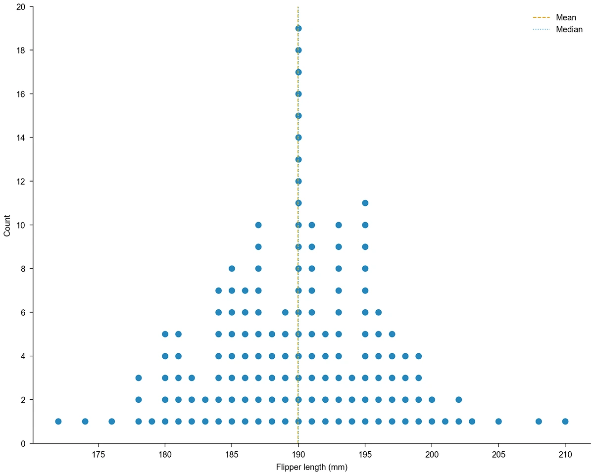 Frequency dot plot of flipper length for 151 Adelie penguins from 172 to 210 mm, tallest stack of 19 at 190 mm, with mean and median lines at about 190 mm (Figure generated with SciFig)