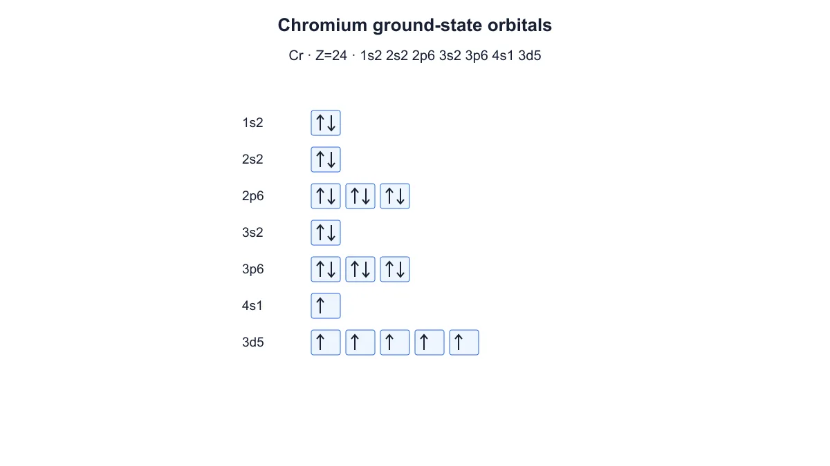 Chromium orbital diagram with one 4s electron and five unpaired 3d electrons