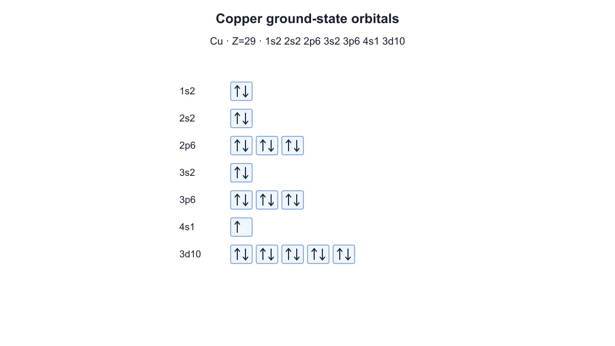 Copper orbital diagram with one 4s electron and a filled 3d subshell of ten electrons