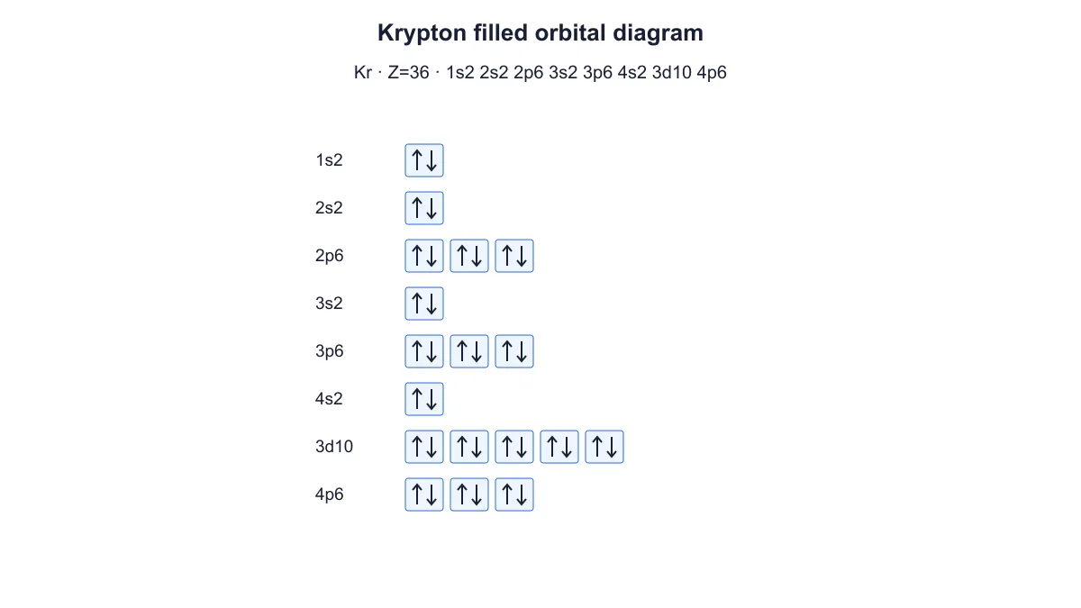 Krypton orbital diagram with thirty-six electrons and filled 4p orbital boxes
