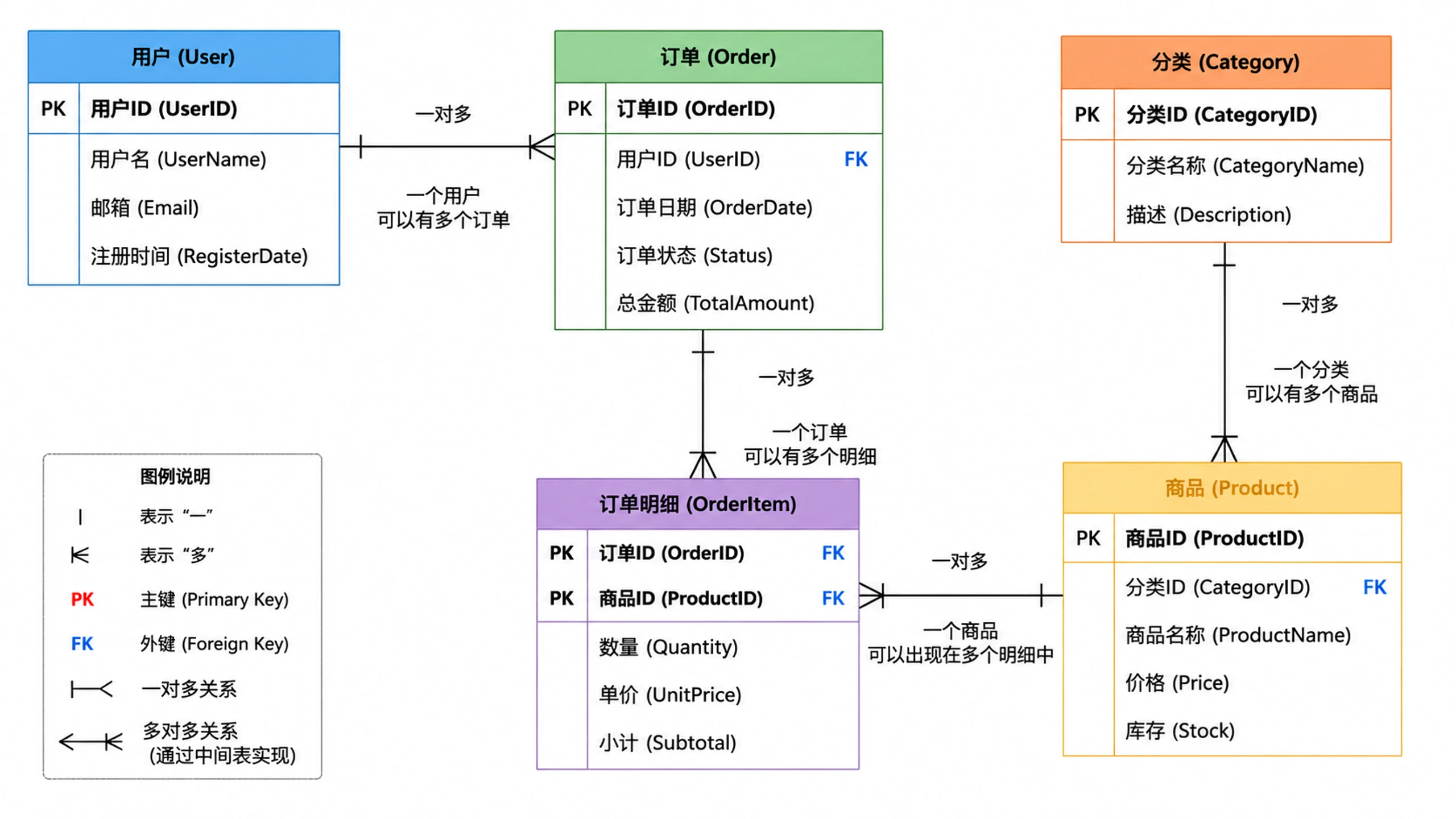 Flexible notation and editable output