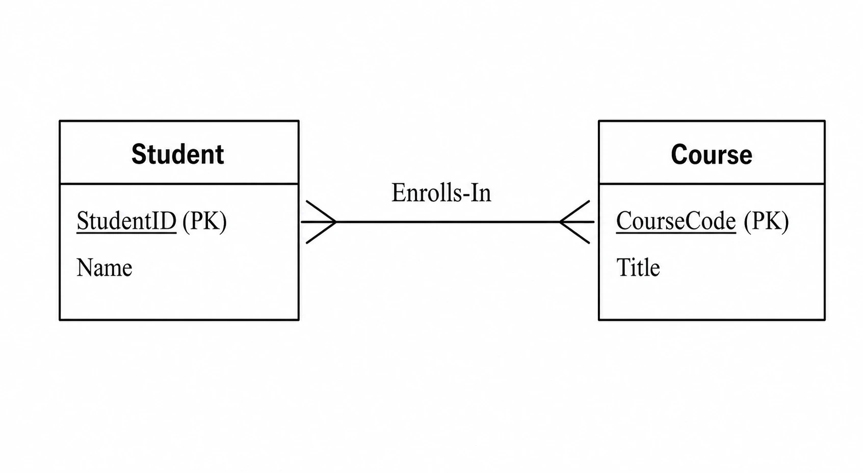 Simple ER diagram showing Student and Course entities with many-to-many Enrolls-In relationship and primary key labels (Figure generated with SciFig)