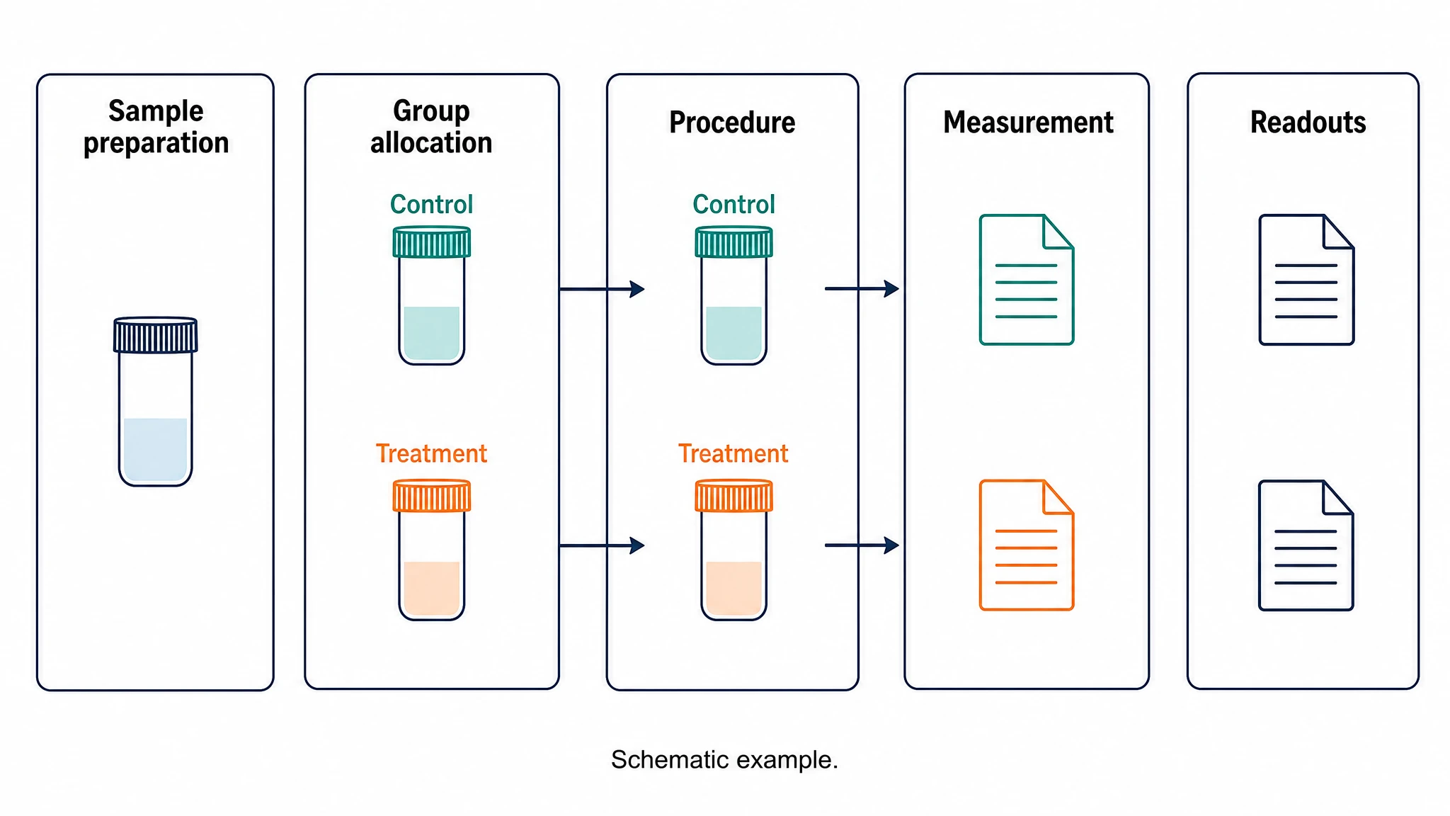 Connect inputs, procedures, and readouts