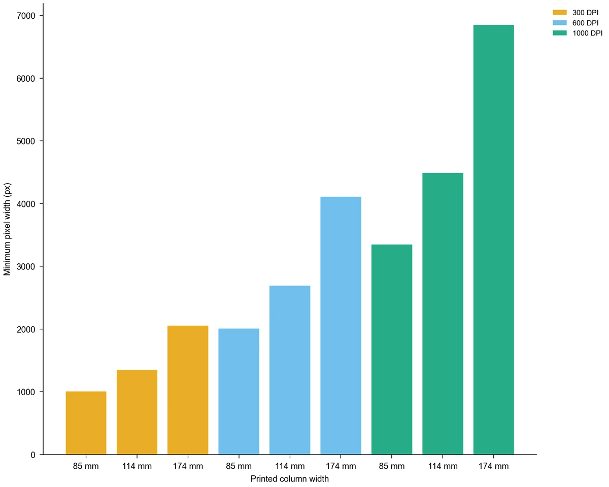 Bar chart of minimum pixel width at 85, 114 and 174 mm column widths for 300, 600 and 1000 DPI, from 1004 px up to 6851 px (Figure generated with SciFig)