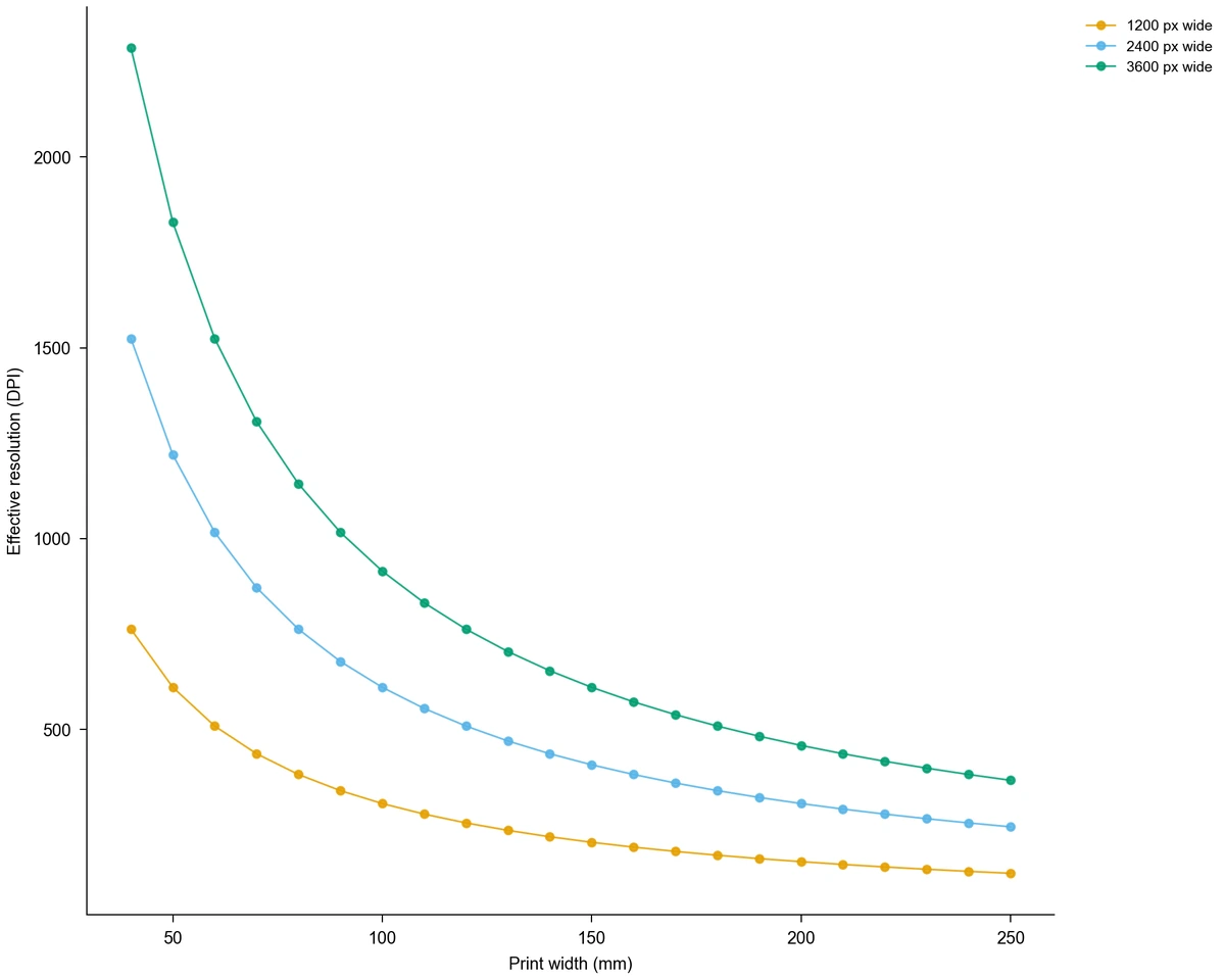 Line chart of effective DPI against print width from 40 to 250 mm for exports 1200, 2400 and 3600 px wide; every curve falls as the print width grows (Figure generated with SciFig)