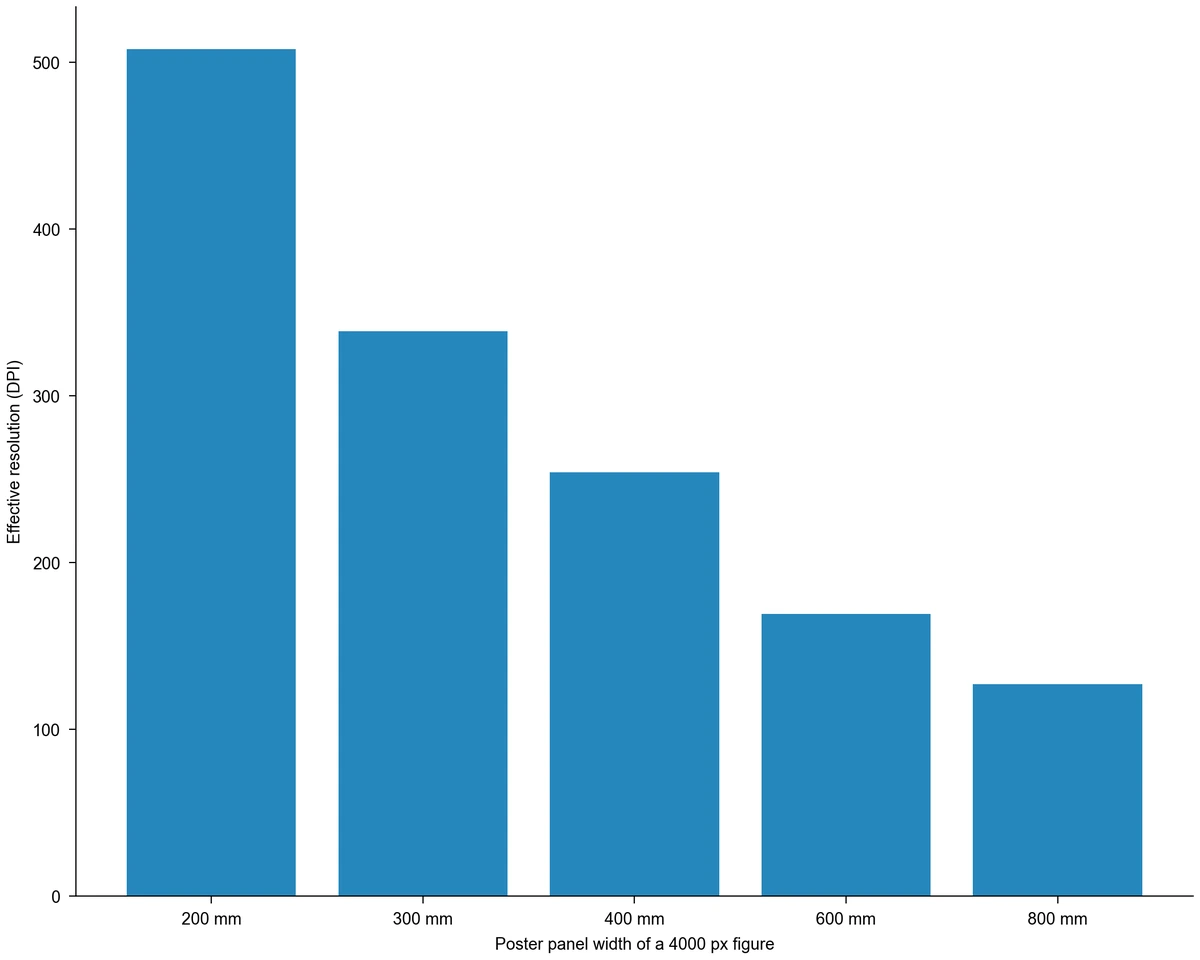 Bar chart of the effective DPI of a 4000 px wide figure on poster panels: 508 DPI at 200 mm, 339 at 300 mm, 254 at 400 mm, 169 at 600 mm and 127 at 800 mm (Figure generated with SciFig)