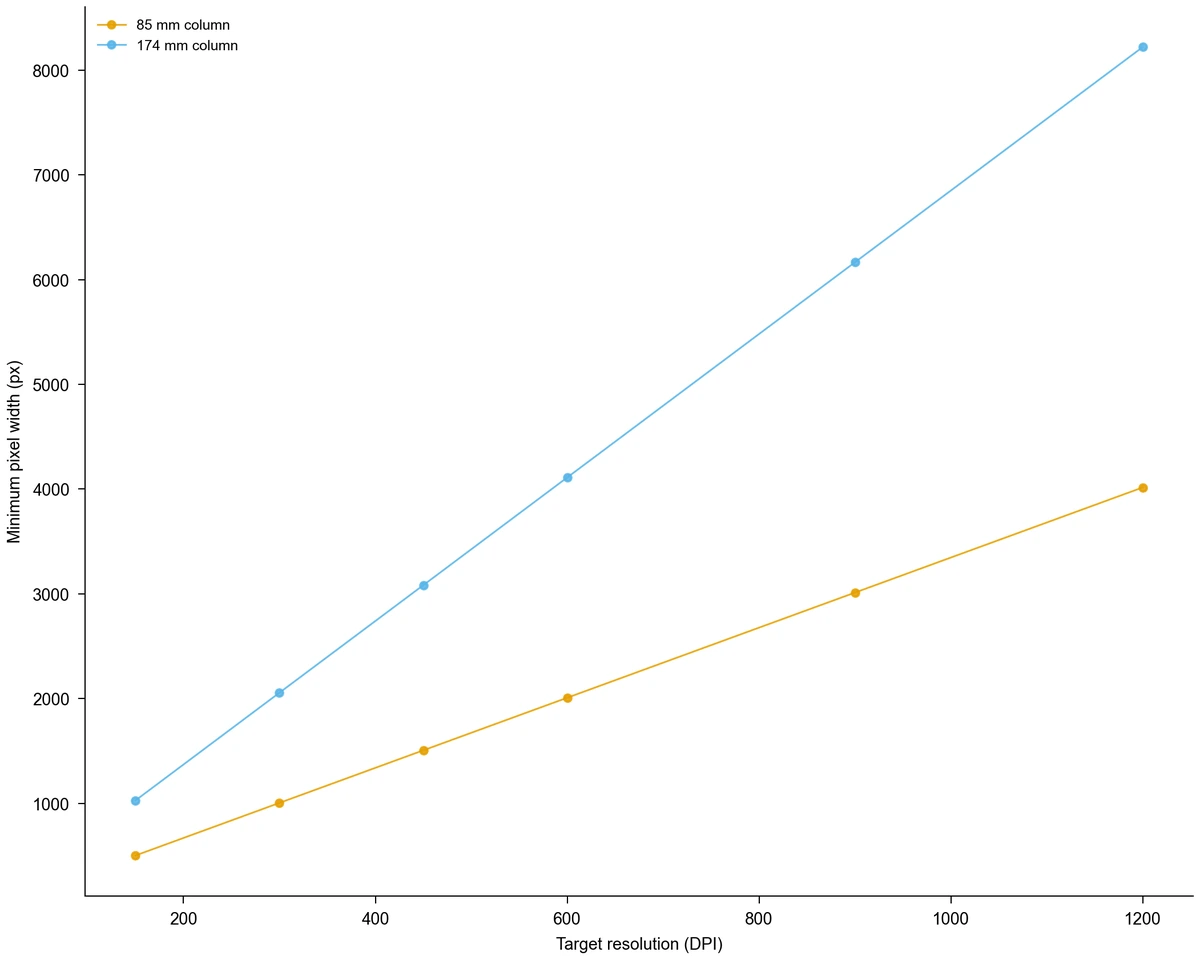 Line chart of the minimum pixel width needed for 150 to 1200 DPI at 85 mm and 174 mm column widths, rising from 502 px to 8221 px (Figure generated with SciFig)