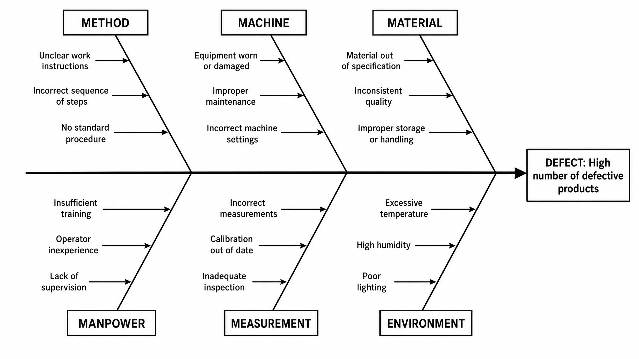 Ishikawa diagram using the six classic categories of method, machine, material, manpower, measurement, and environment (Figure generated with SciFig)