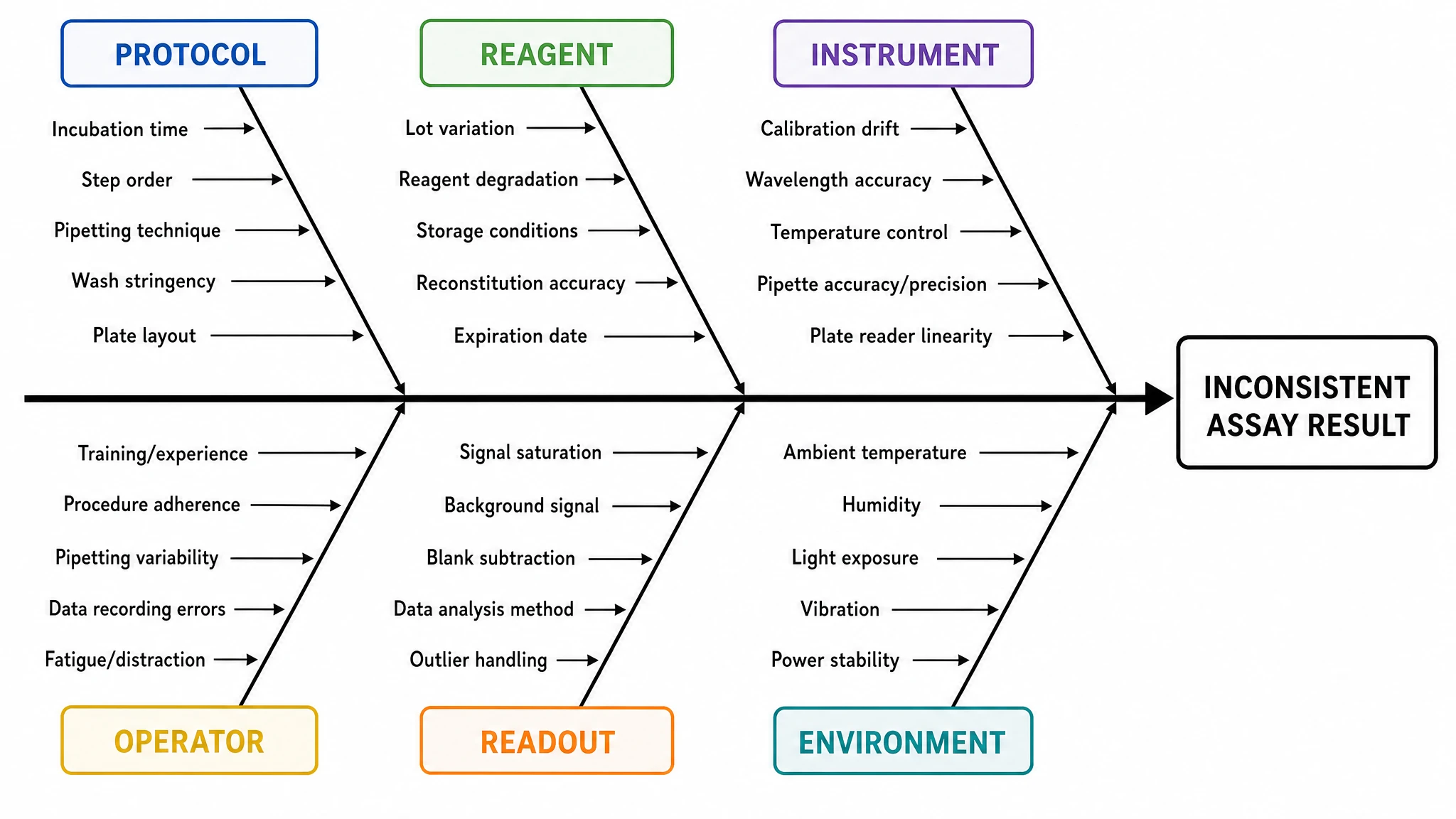 Laboratory fishbone diagram with research categories analysing an inconsistent assay result (Figure generated with SciFig)