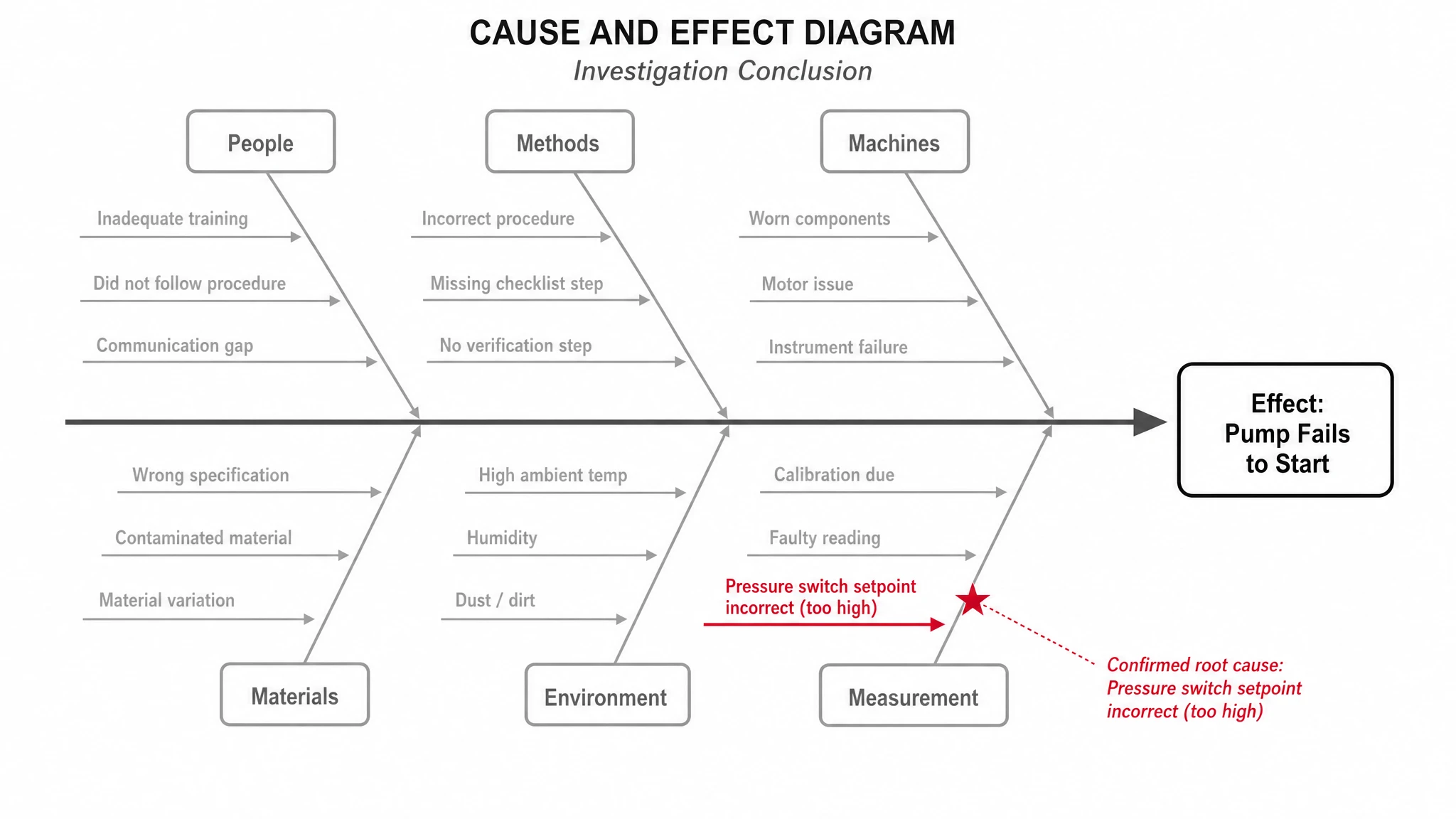 Cause and effect diagram with one branch highlighted as the confirmed root cause among greyed alternatives (Figure generated with SciFig)
