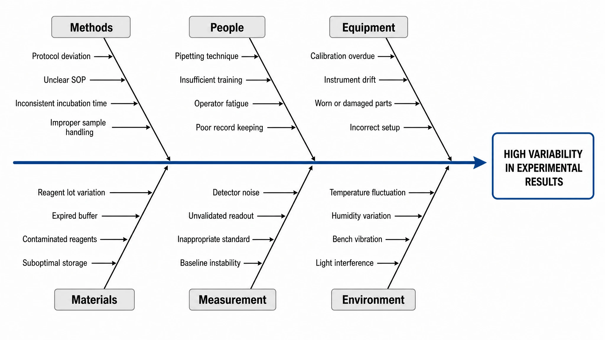 Fishbone diagram with six labeled cause categories branching off a spine into a problem statement (Figure generated with SciFig)