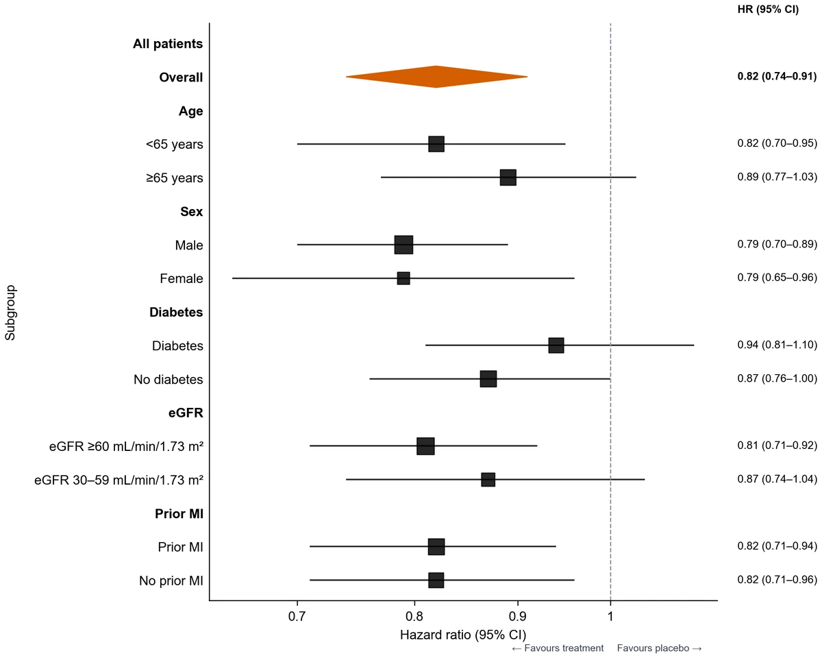 Hazard Ratios und Konfidenzintervalle nach Untergruppe im Science-Stil mit numerischer Wertespalte (Mit SciFig erzeugte Abbildung)