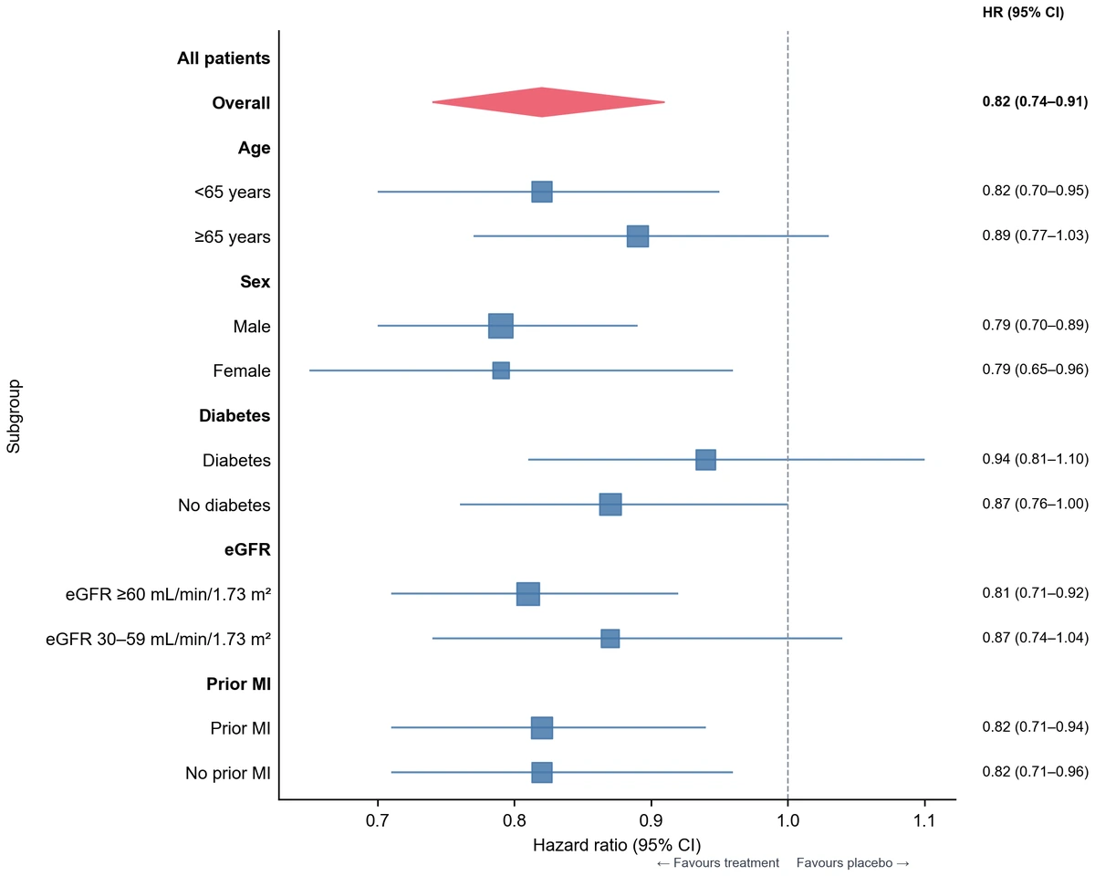 Hazard Ratios und Konfidenzintervalle auf einer linearen Effektachse (Mit SciFig erzeugte Abbildung)