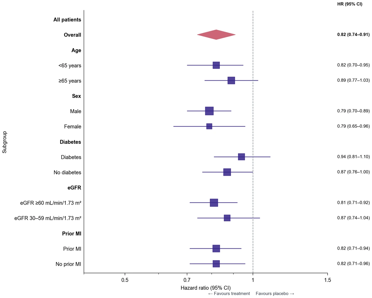 Hazard Ratios und Konfidenzintervalle nach Untergruppe auf einer festen logarithmischen Achse von 0,4 bis 1,5 (Mit SciFig erzeugte Abbildung)