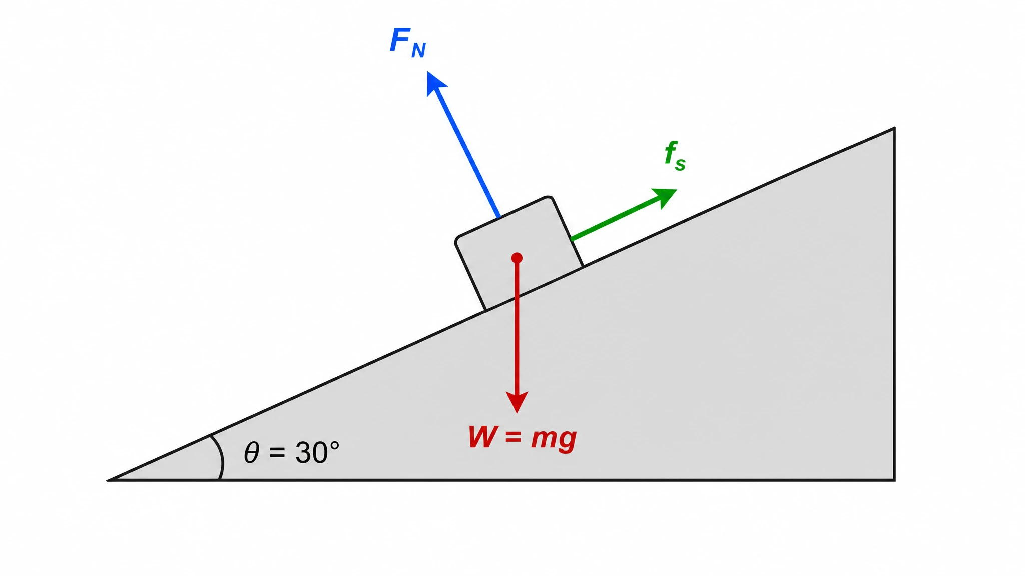 Free body diagram of a block on an inclined plane showing weight, normal force, and static friction vectors (Figure generated with SciFig)