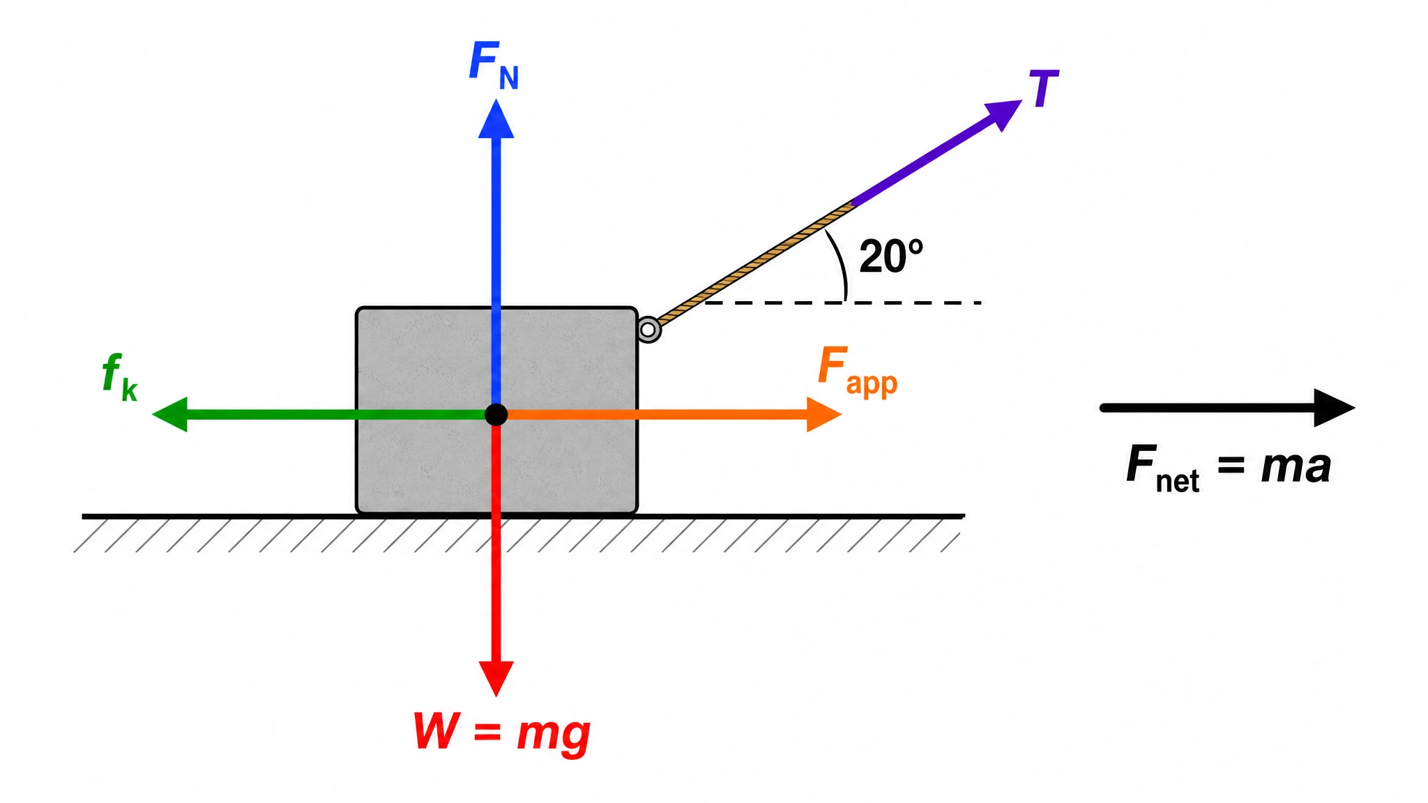 Free body diagram of an accelerating block with five labeled force vectors including applied force, tension, normal force, friction, and weight (Figure generated with SciFig)