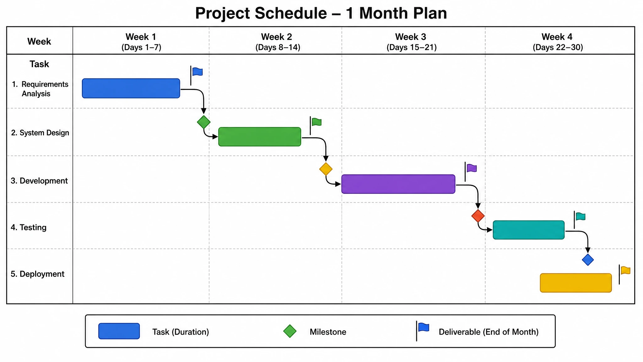 Gantt chart with dependency arrows between task bars plus milestone diamonds and deliverable flags (Figure generated with SciFig)