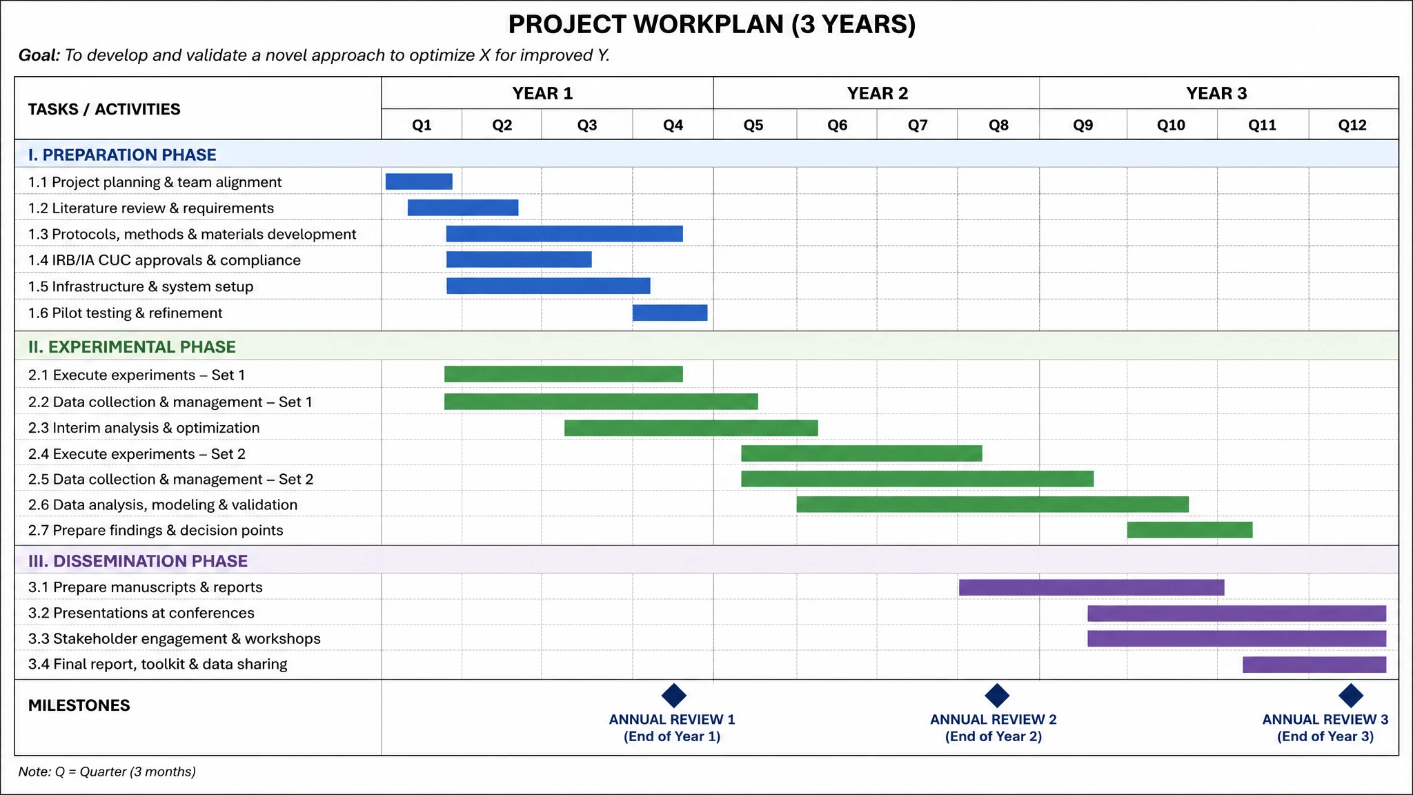 Three-year grant workplan Gantt chart with quarterly axis, grouped task sections, and annual review milestones (Figure generated with SciFig)