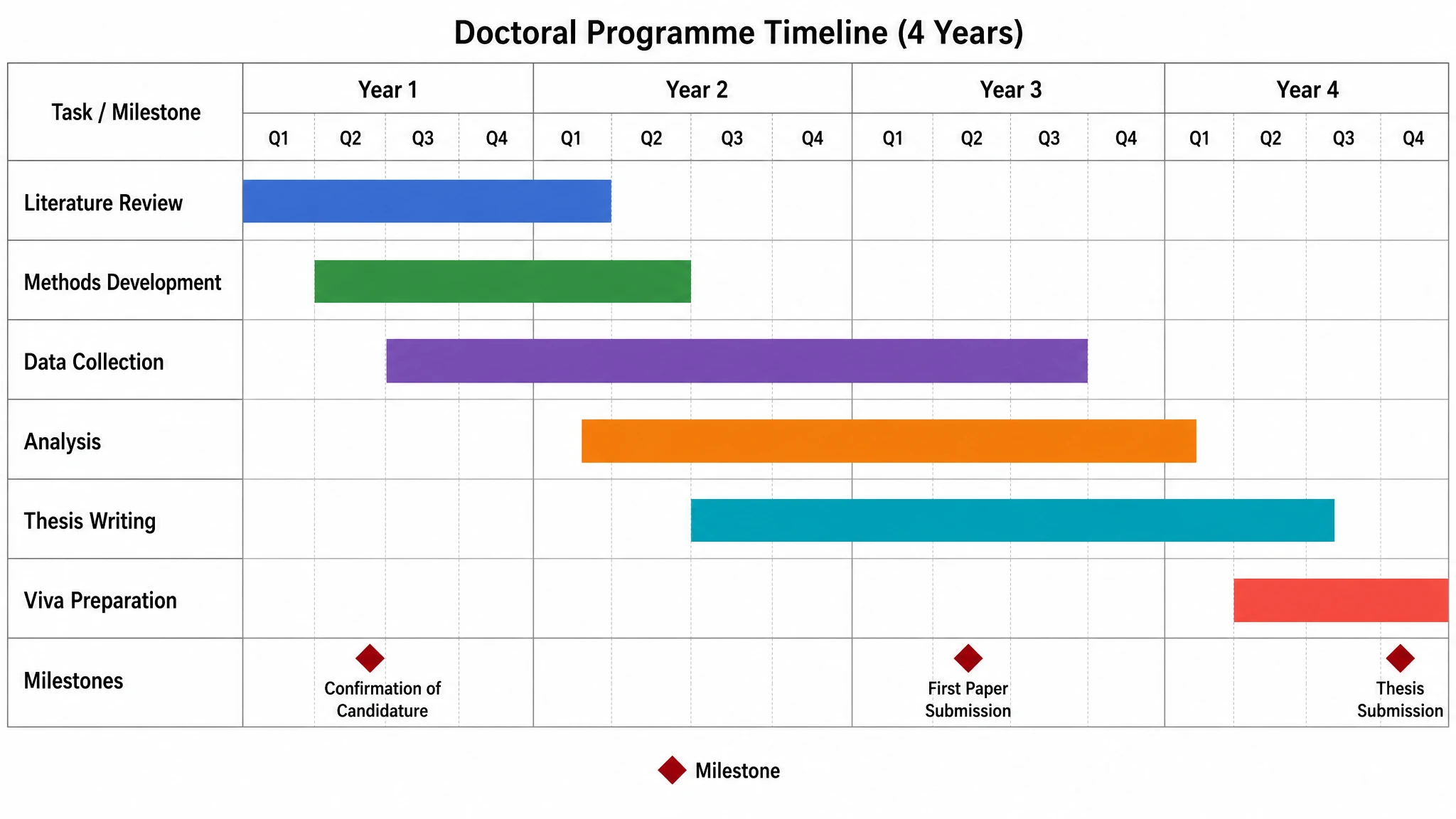 Four-year PhD timeline Gantt chart with overlapping research phases and submission milestones (Figure generated with SciFig)