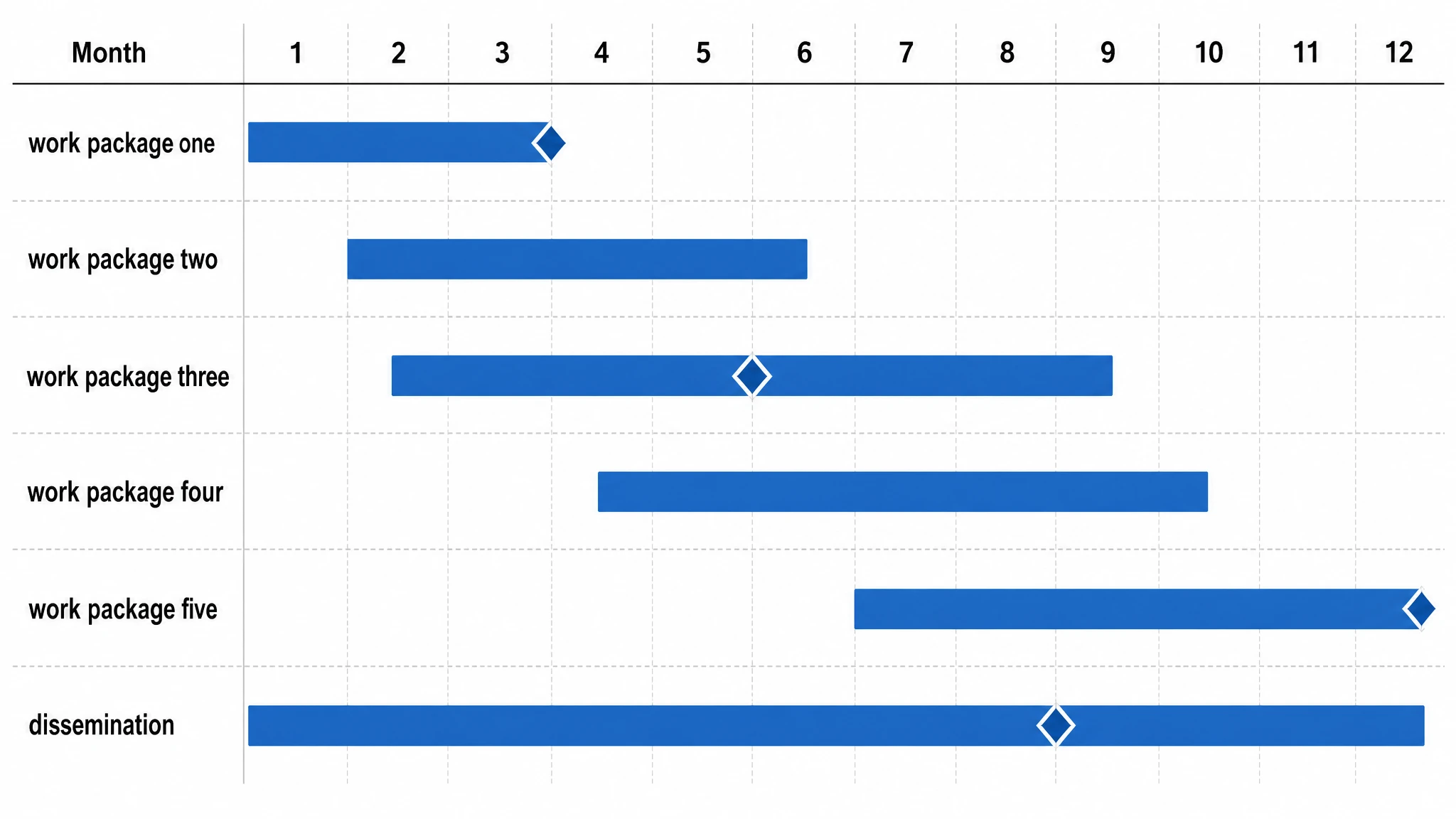 Gantt chart showing research work packages as horizontal bars across a twelve-month axis with milestone markers (Figure generated with SciFig)