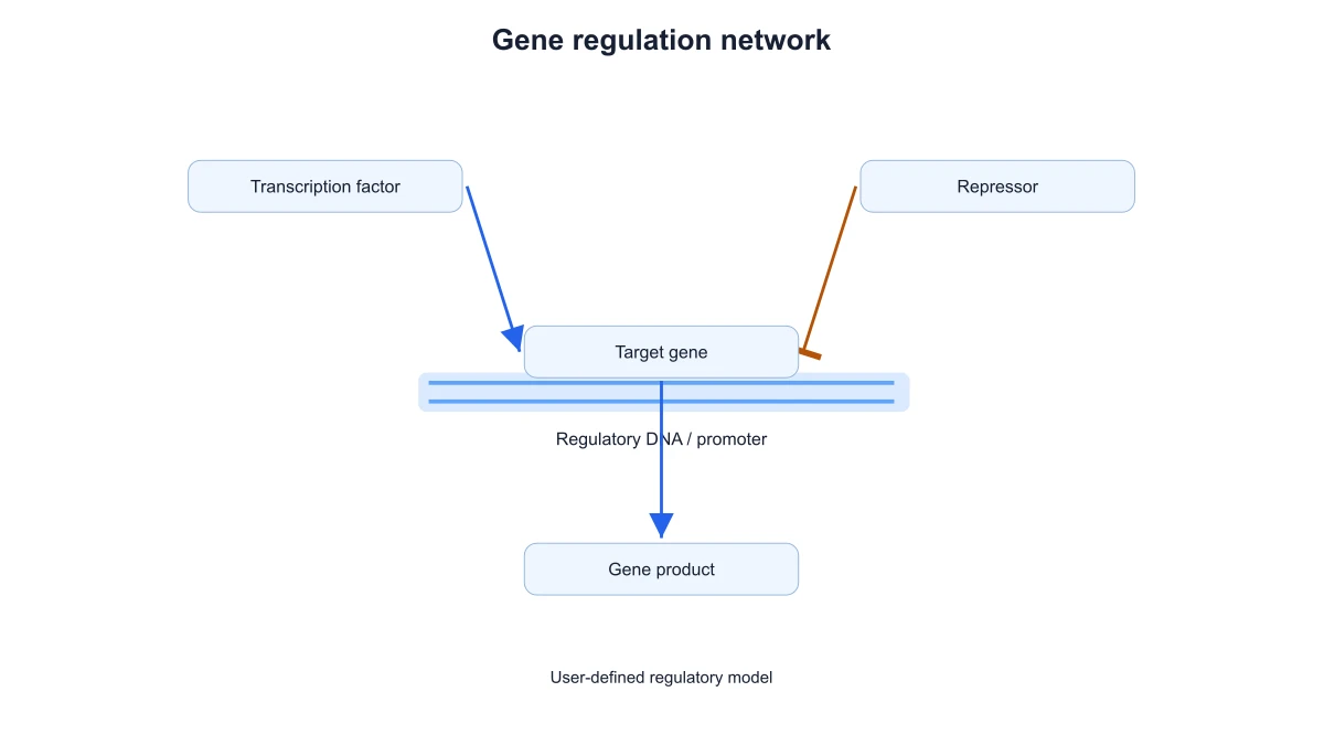 Figura de ejemplo: Diagrama de regulación génica