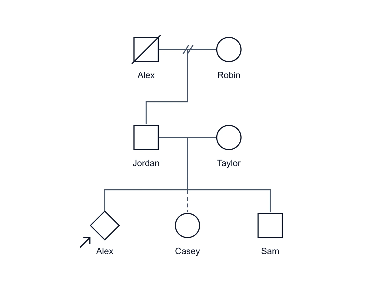 Drei Generationen mit Scheidung, Adoption und Indexperson