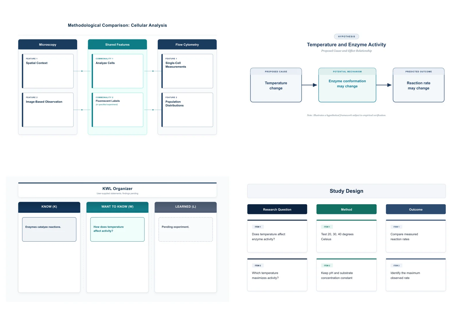 Montage of four accepted graphic organizer examples: comparison, cause-and-effect, KWL and study design (Figure generated with SciFig)