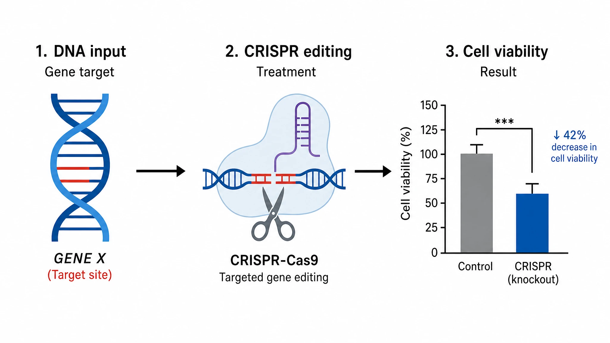 Example graphical abstract for a CRISPR gene-editing biology study with icons and flow arrows (Figure generated with SciFig)