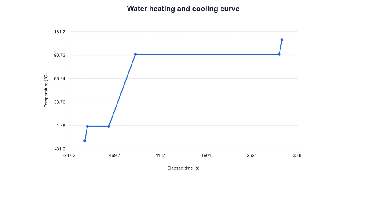 Five-stage water heating curve with melting and boiling plateaus