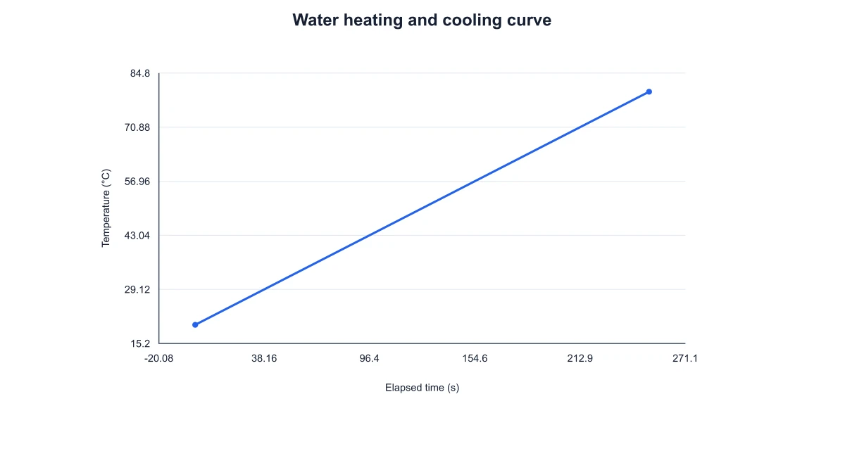 Sensible heating of liquid water between 20 and 80 degrees Celsius