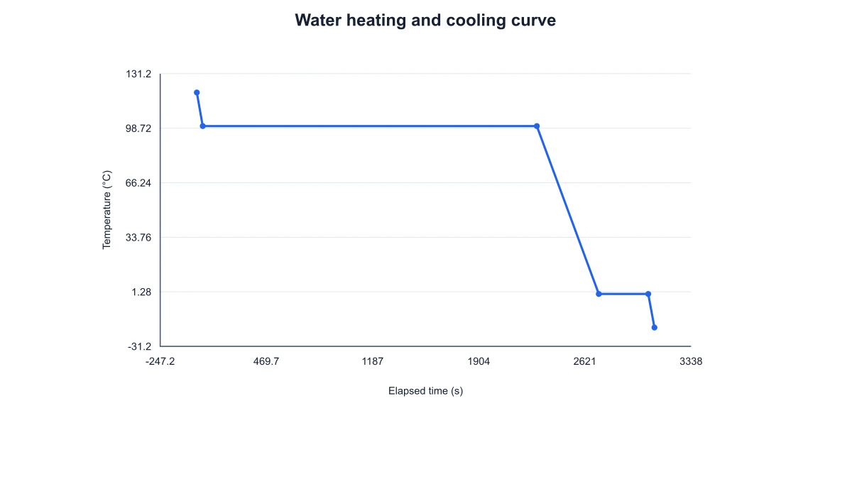 Water cooling curve from vapor to ice with positive transferred energy