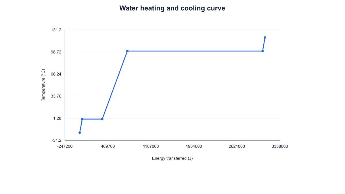 Water temperature plotted against transferred energy rather than time