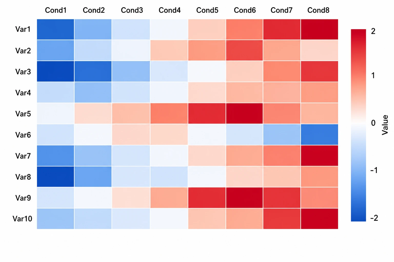 Scientific heatmap showing a 10-by-8 data matrix color-encoded with a blue-to-red diverging scale with labeled rows, columns, and a color bar (Figure generated with SciFig)
