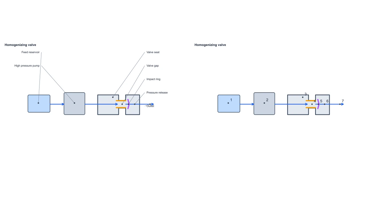 Beispielabbildung: High Pressure Homogenizer Working Principle — Free Diagram