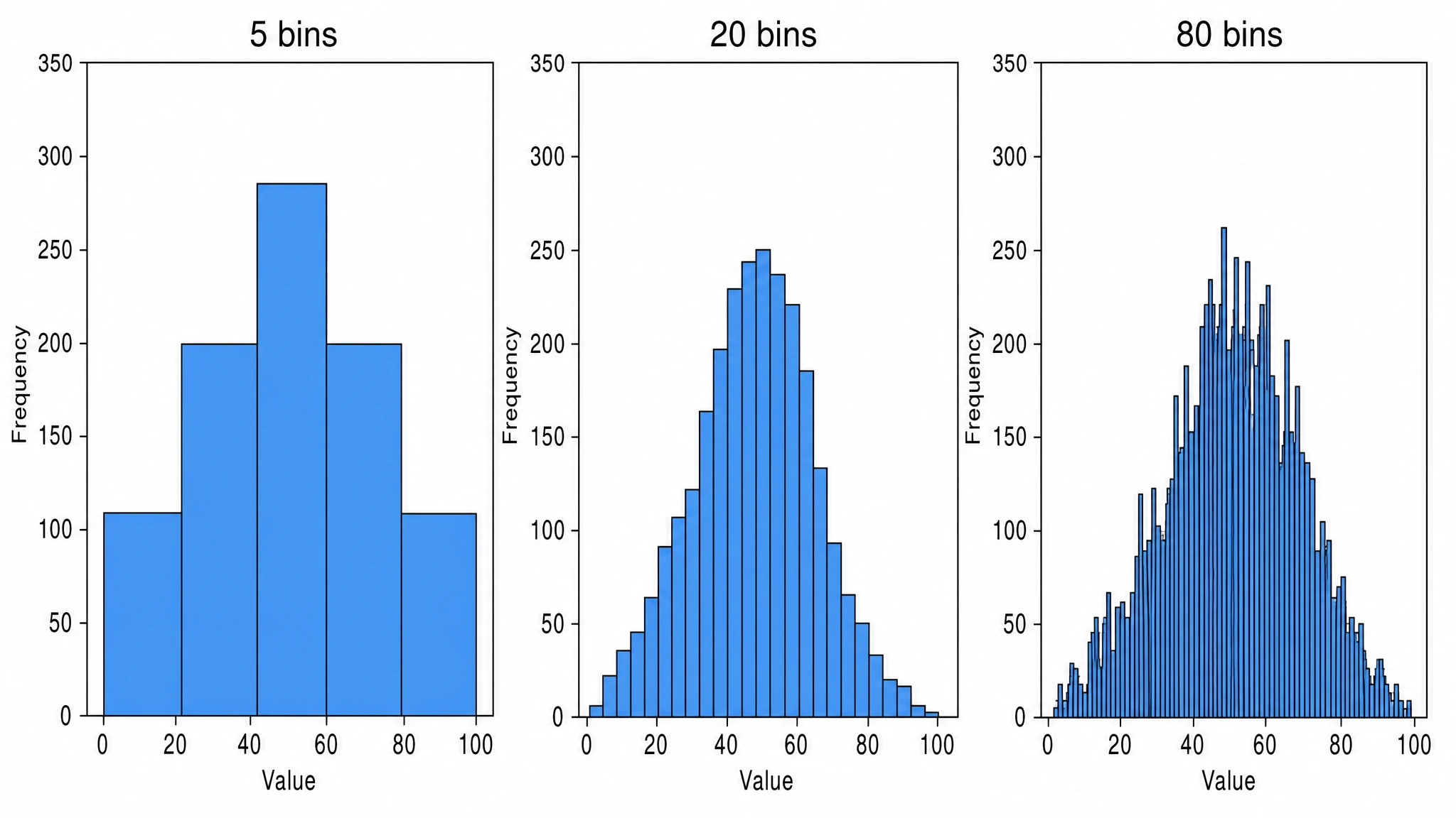 Three histograms of the same data at different bin widths showing how bin choice changes the visible distribution (Figure generated with SciFig)