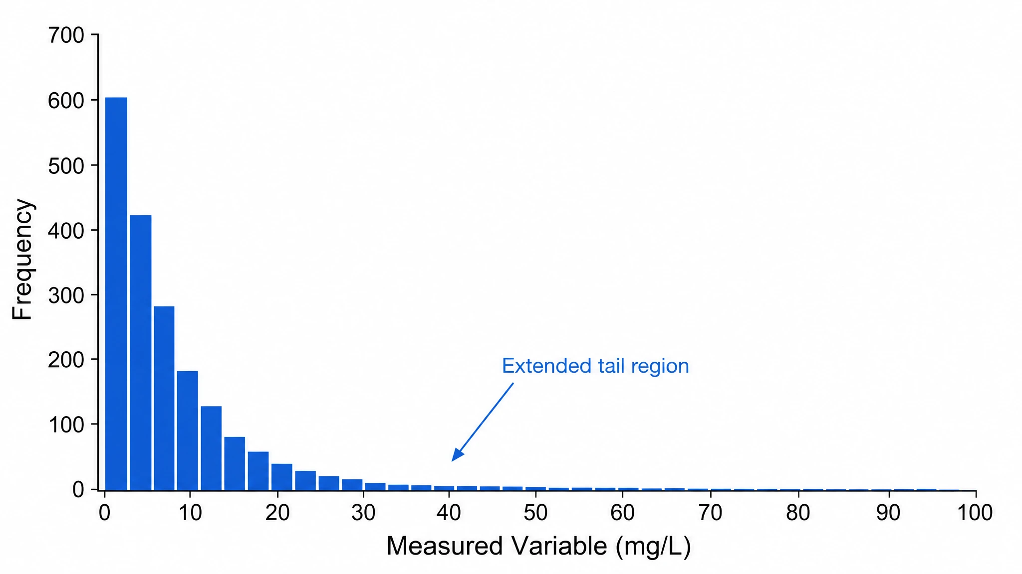 Right-skewed histogram with tall bars at low values and a long tail of low-frequency bins (Figure generated with SciFig)