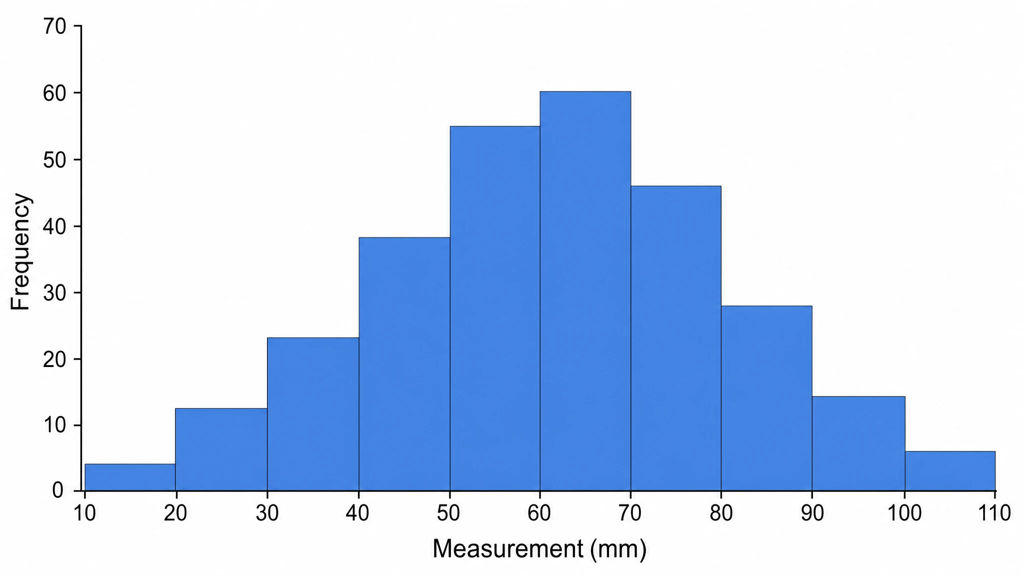 Control bins, range, and axis labels