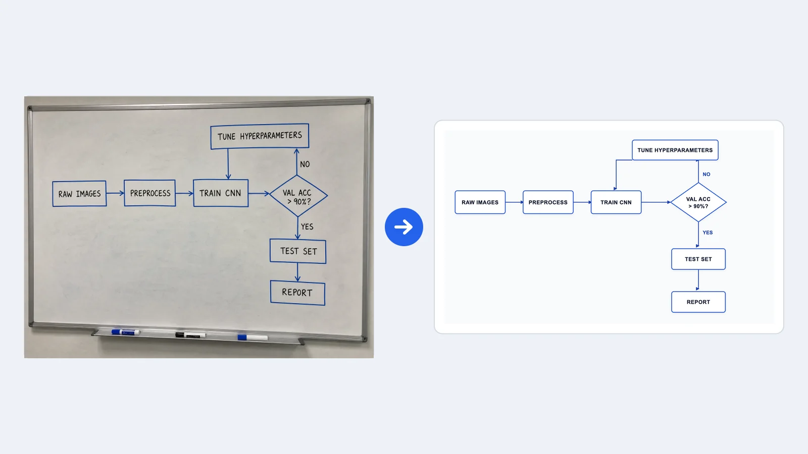 Foto di lavagna con ciclo di addestramento CNN e decisione sull'accuratezza di validazione, accanto alla versione modificabile in FlowChart