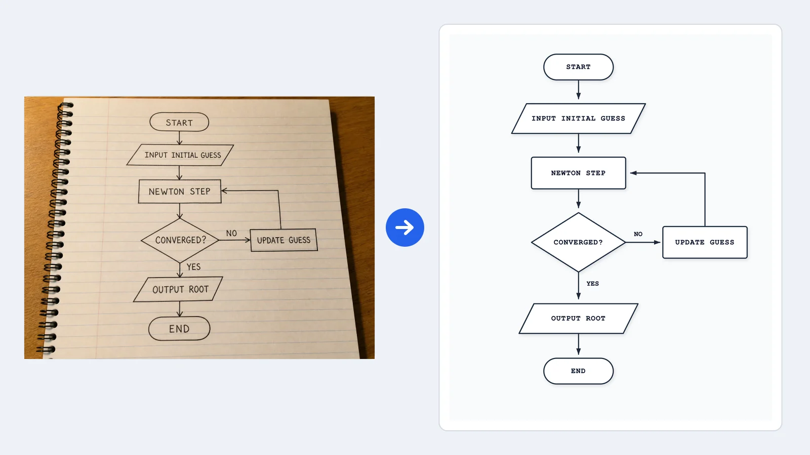 Schizzo su quaderno di un'iterazione di Newton con verifica di convergenza e ciclo di aggiornamento, accanto alla versione modificabile in FlowChart