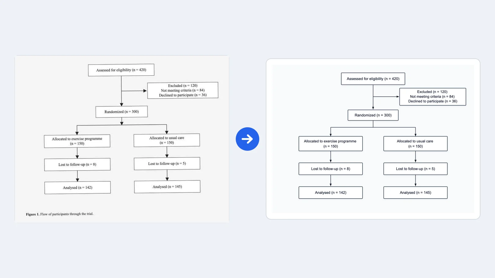 Figura in scala di grigi di uno studio a due bracci, da 420 valutati a 142 e 145 analizzati, accanto alla versione modificabile in FlowChart