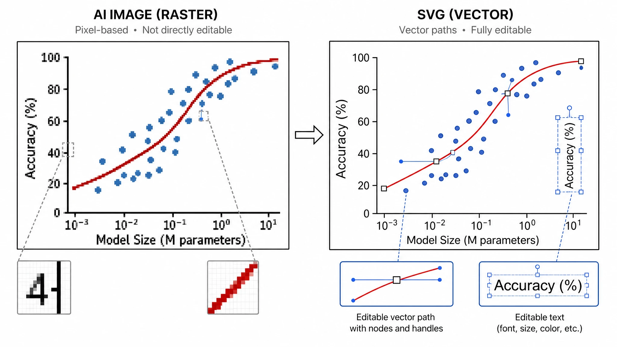 Side-by-side comparison of a pixelated raster scatter plot and the same figure converted to an editable SVG with vector paths and selectable text labels (Figure generated with SciFig)